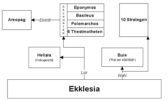 Attische Demokratie